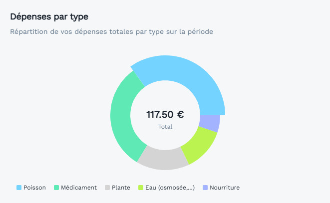 Vue des dépenses d'un aquarium dans Aquakeeper